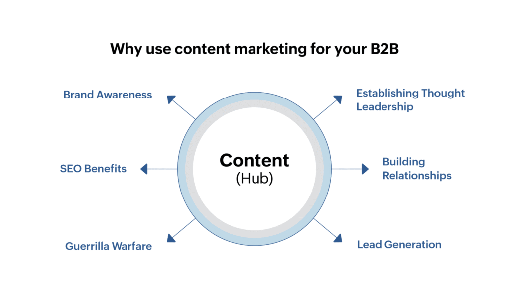 Importance Of Content Marketing B2B
