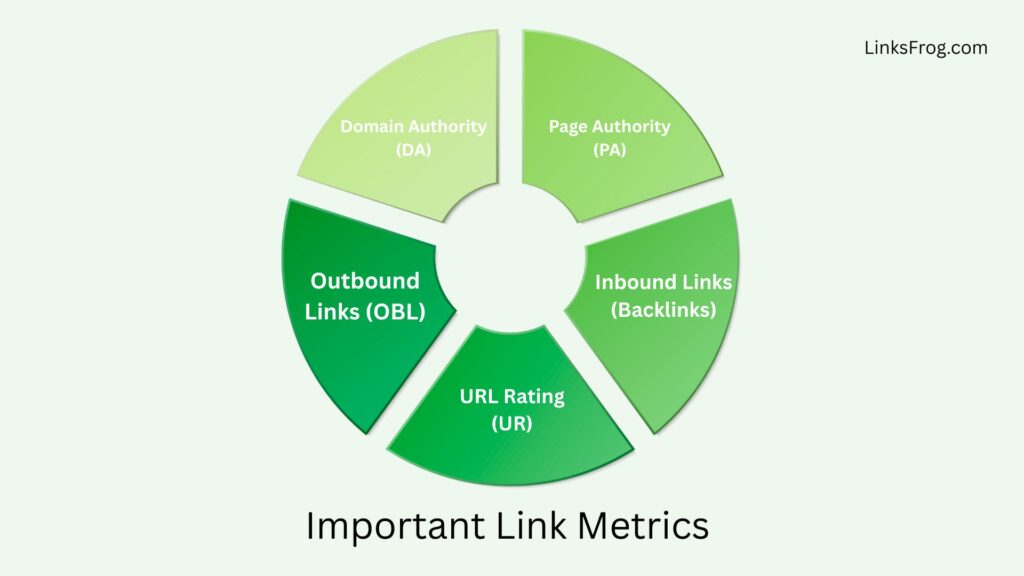 Important Link Metrics to Measure