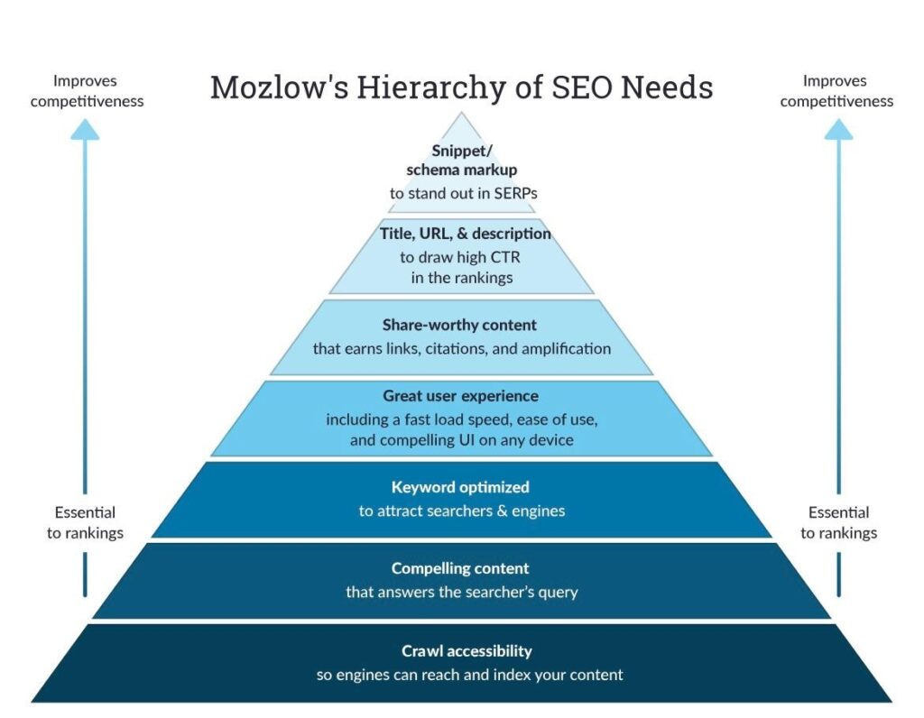 Mozlow’s Hierarchy of Needs